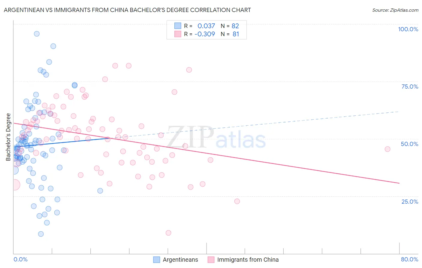Argentinean vs Immigrants from China Bachelor's Degree