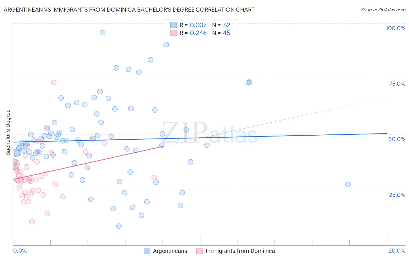 Argentinean vs Immigrants from Dominica Bachelor's Degree