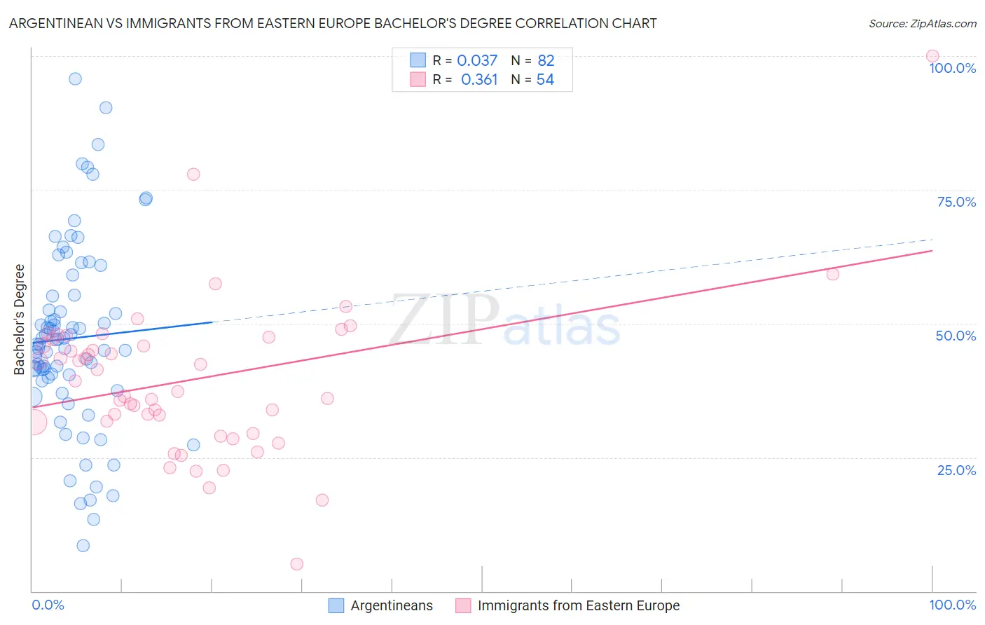 Argentinean vs Immigrants from Eastern Europe Bachelor's Degree