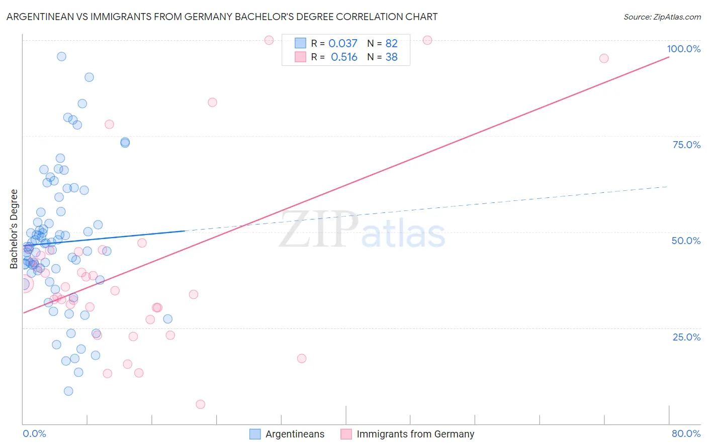 Argentinean vs Immigrants from Germany Bachelor's Degree