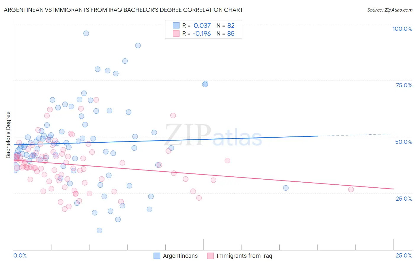 Argentinean vs Immigrants from Iraq Bachelor's Degree