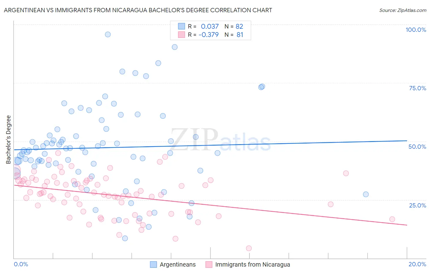 Argentinean vs Immigrants from Nicaragua Bachelor's Degree