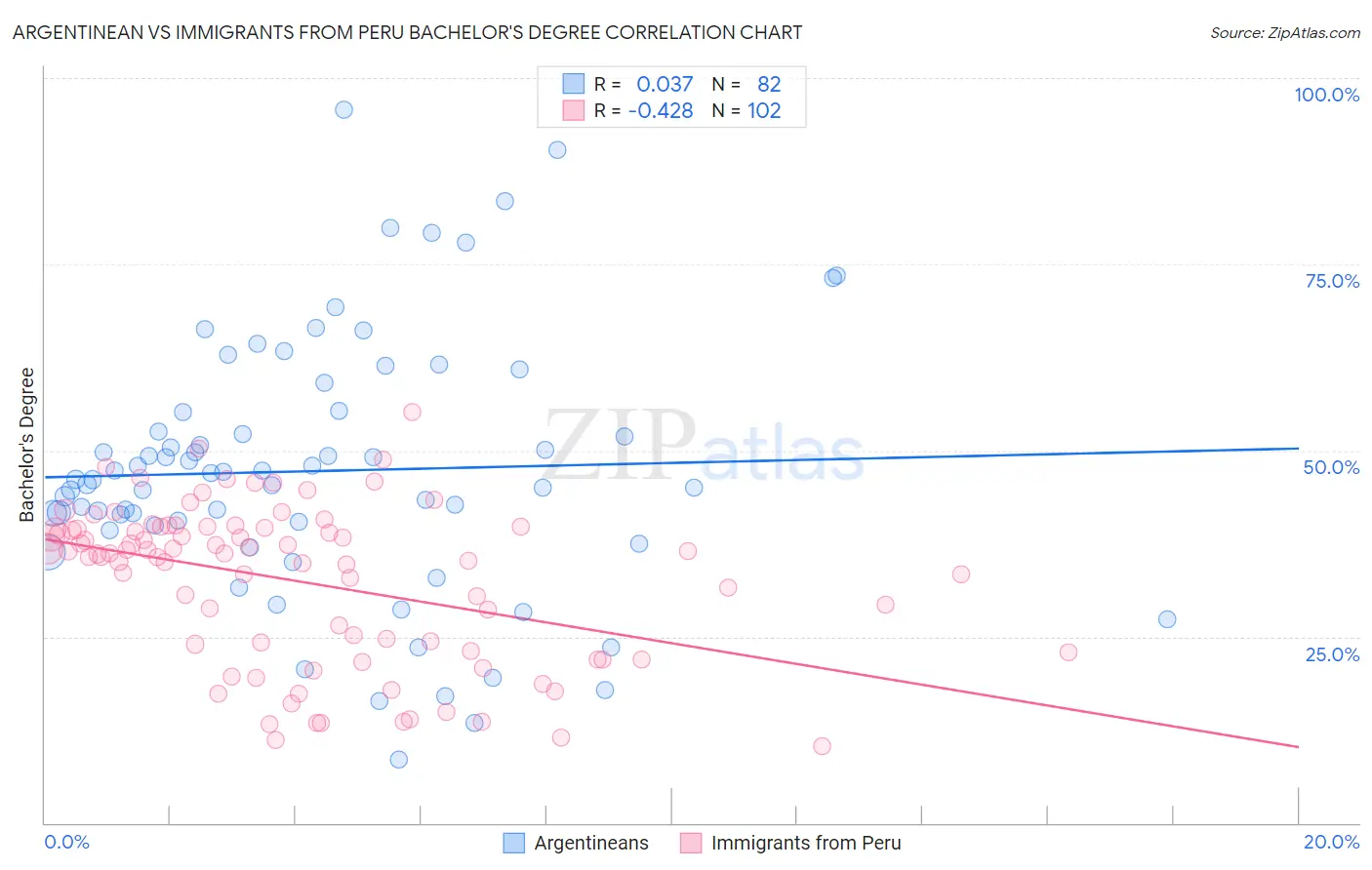 Argentinean vs Immigrants from Peru Bachelor's Degree