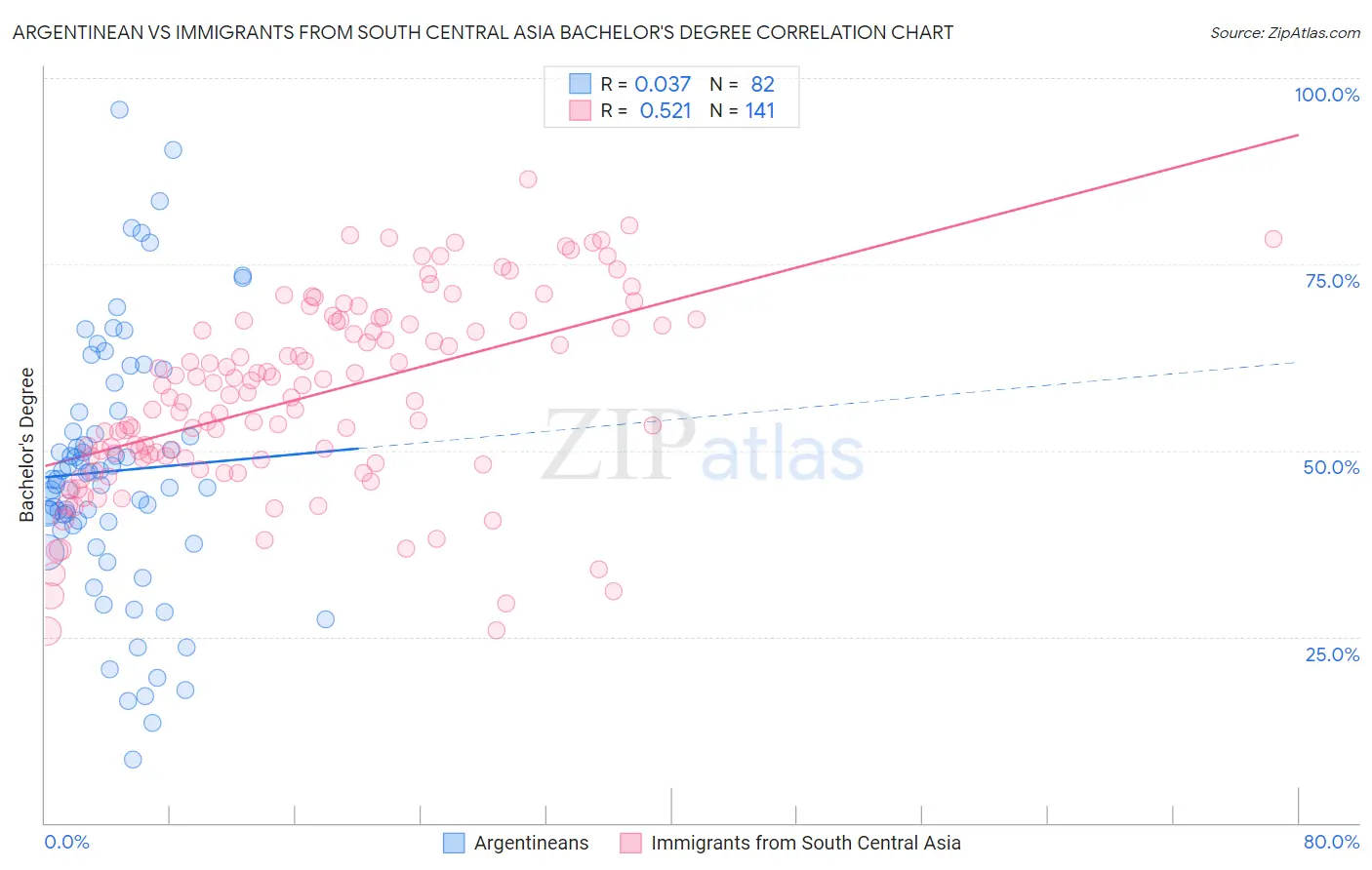 Argentinean vs Immigrants from South Central Asia Bachelor's Degree