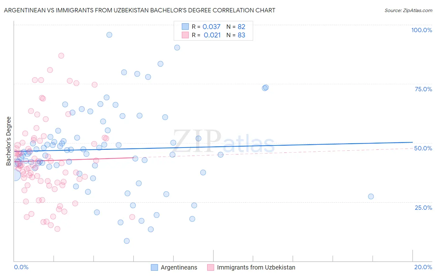 Argentinean vs Immigrants from Uzbekistan Bachelor's Degree
