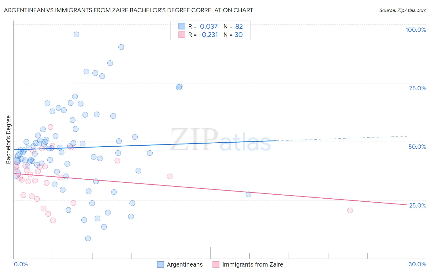 Argentinean vs Immigrants from Zaire Bachelor's Degree