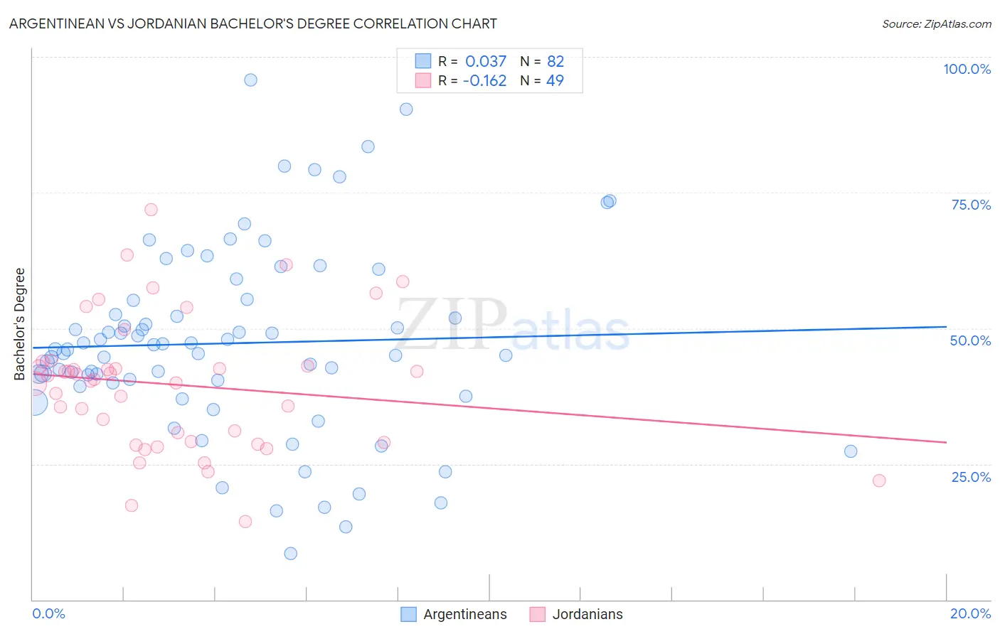 Argentinean vs Jordanian Bachelor's Degree