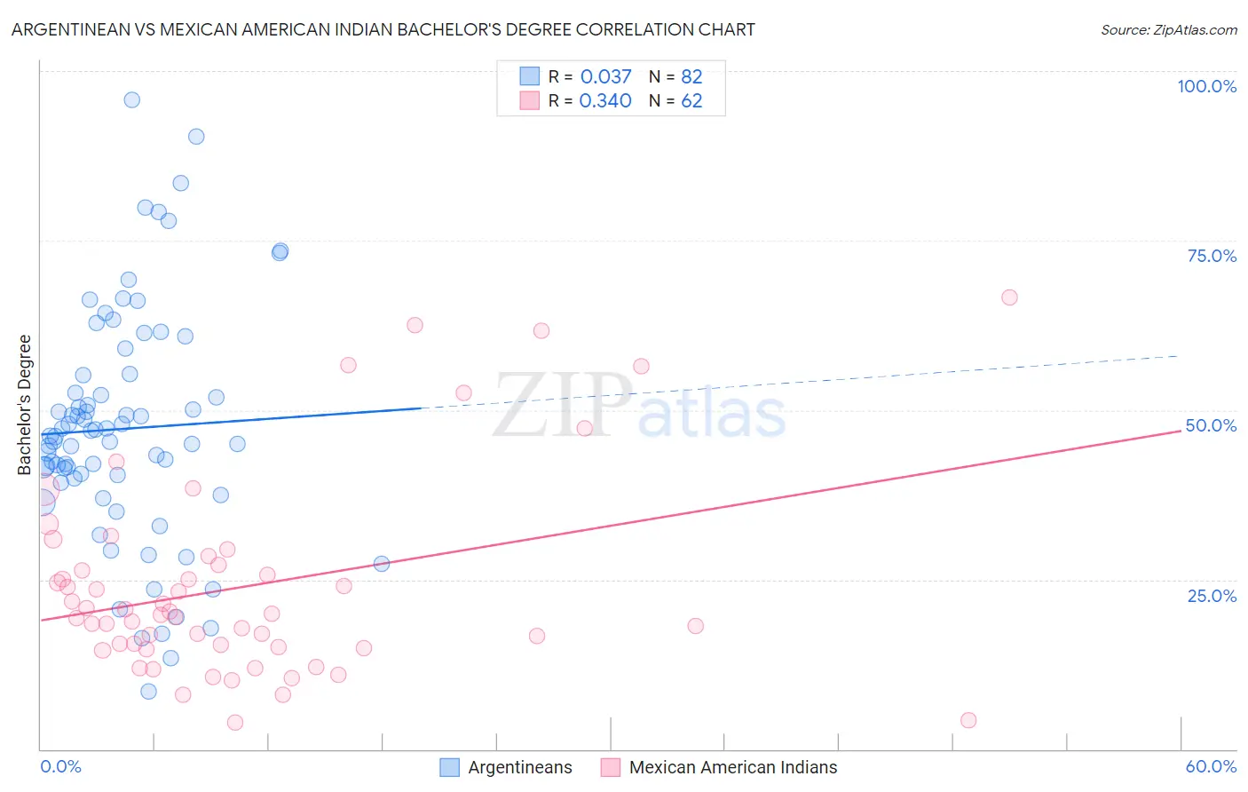 Argentinean vs Mexican American Indian Bachelor's Degree