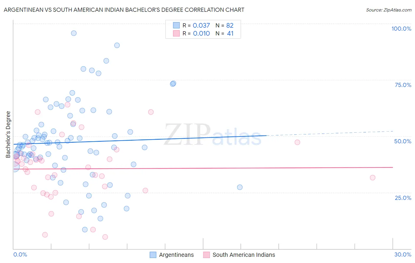 Argentinean vs South American Indian Bachelor's Degree