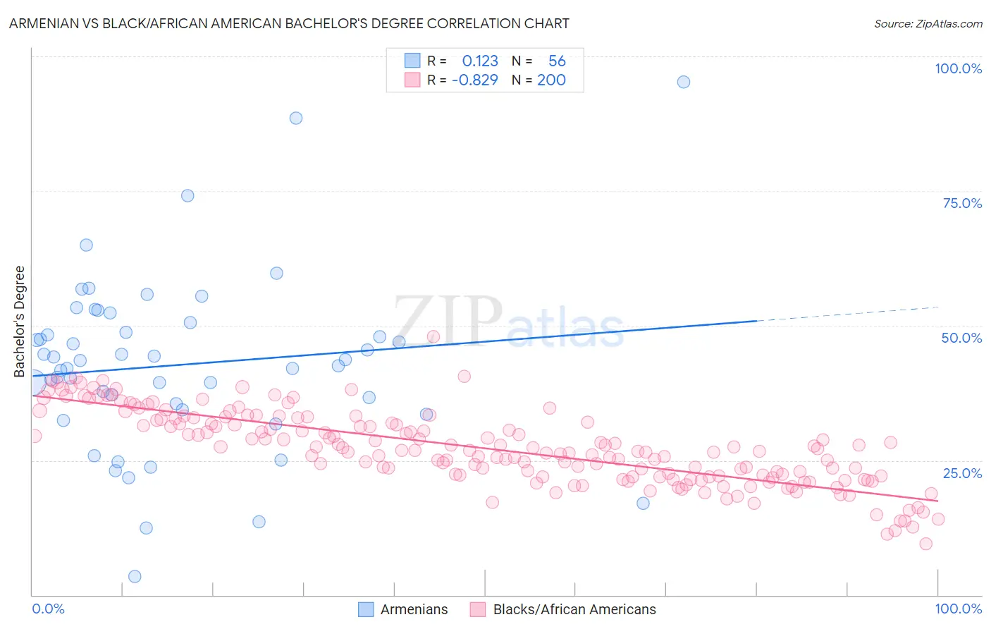 Armenian vs Black/African American Bachelor's Degree