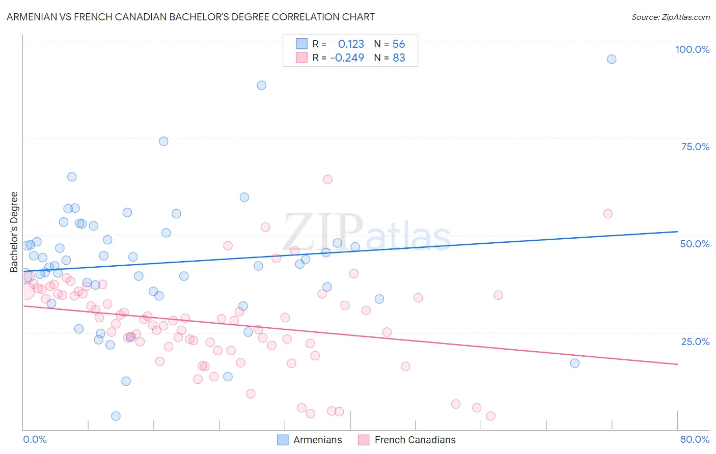 Armenian vs French Canadian Bachelor's Degree