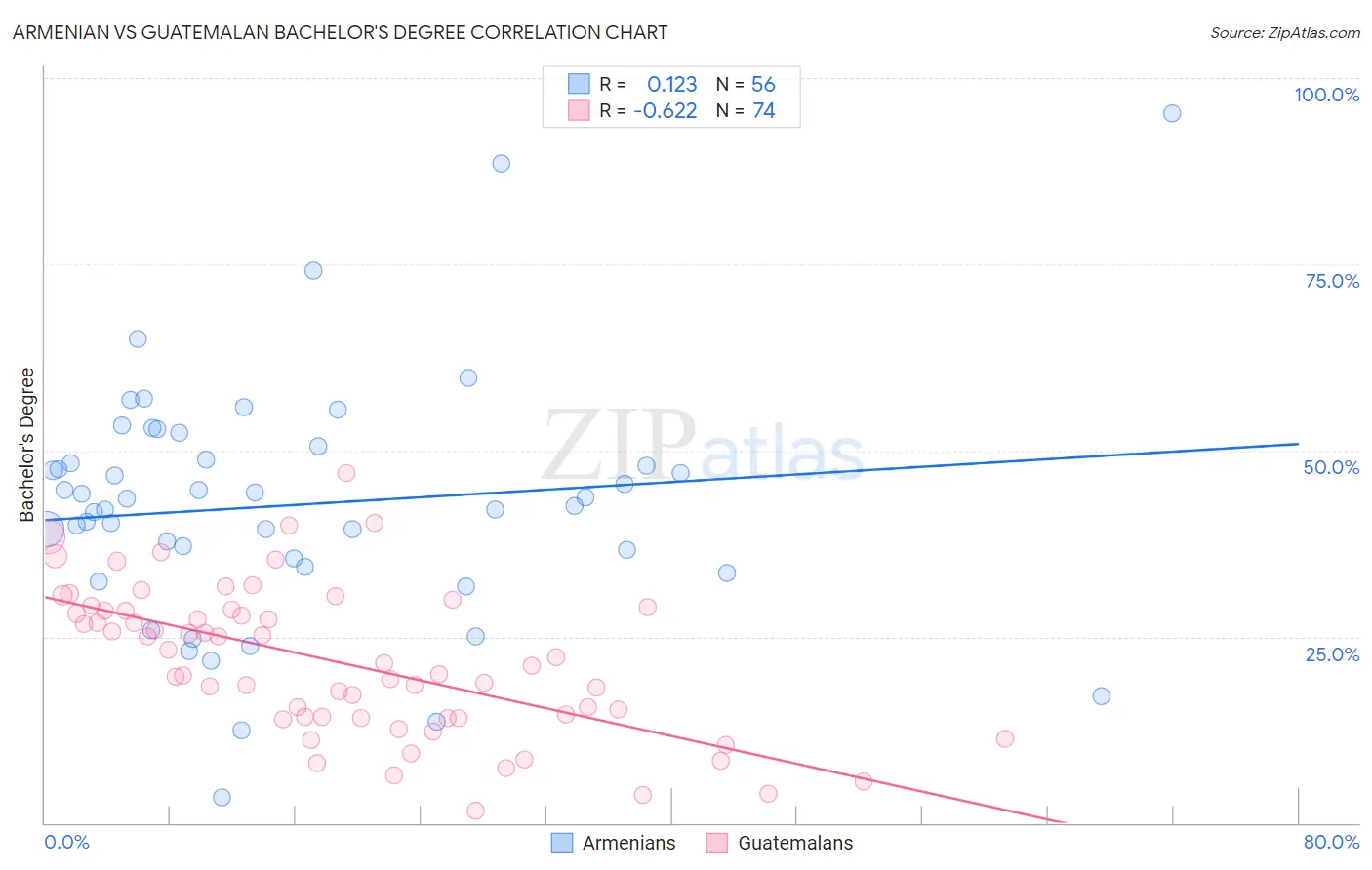 Armenian vs Guatemalan Bachelor's Degree