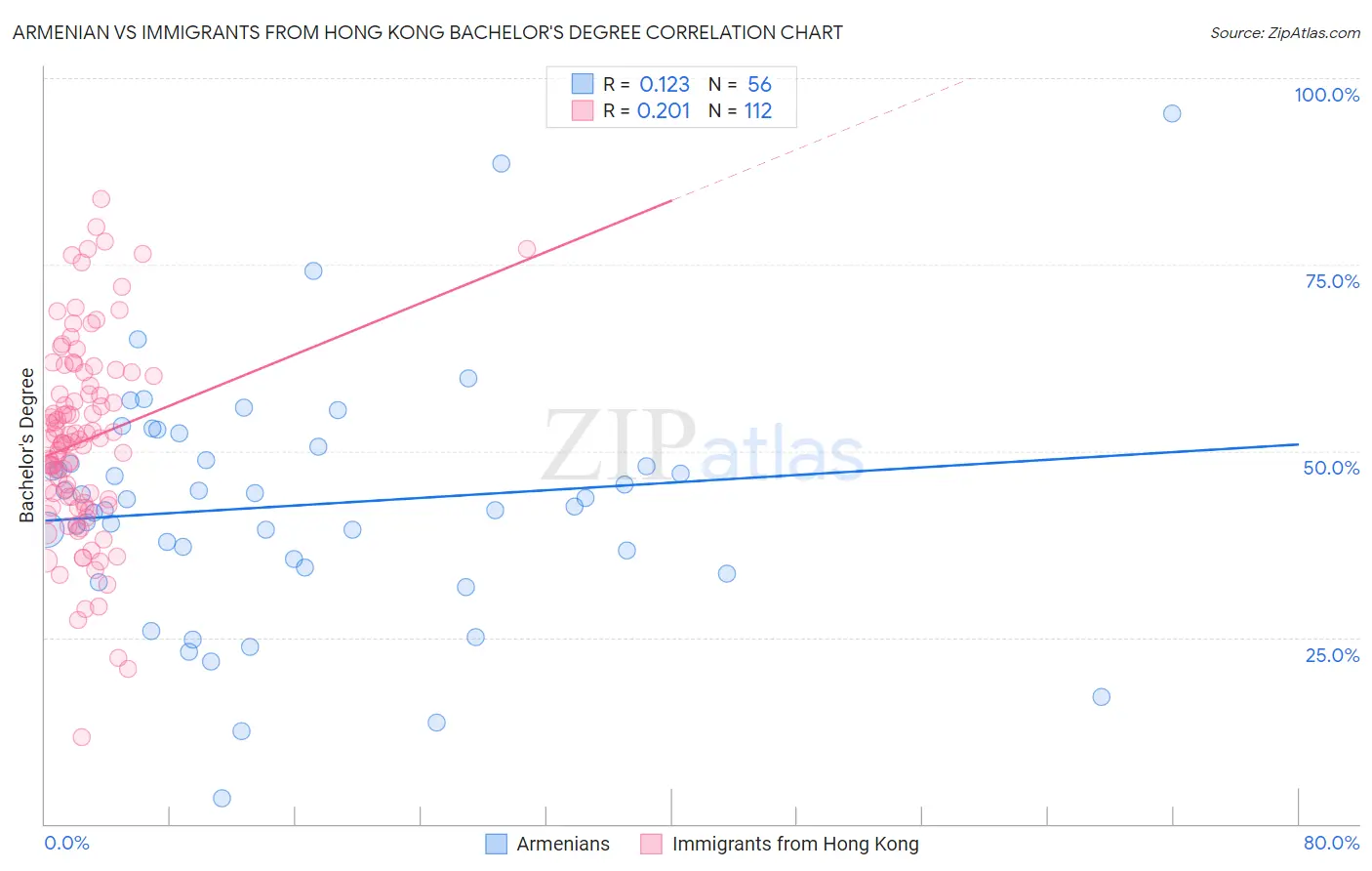 Armenian vs Immigrants from Hong Kong Bachelor's Degree