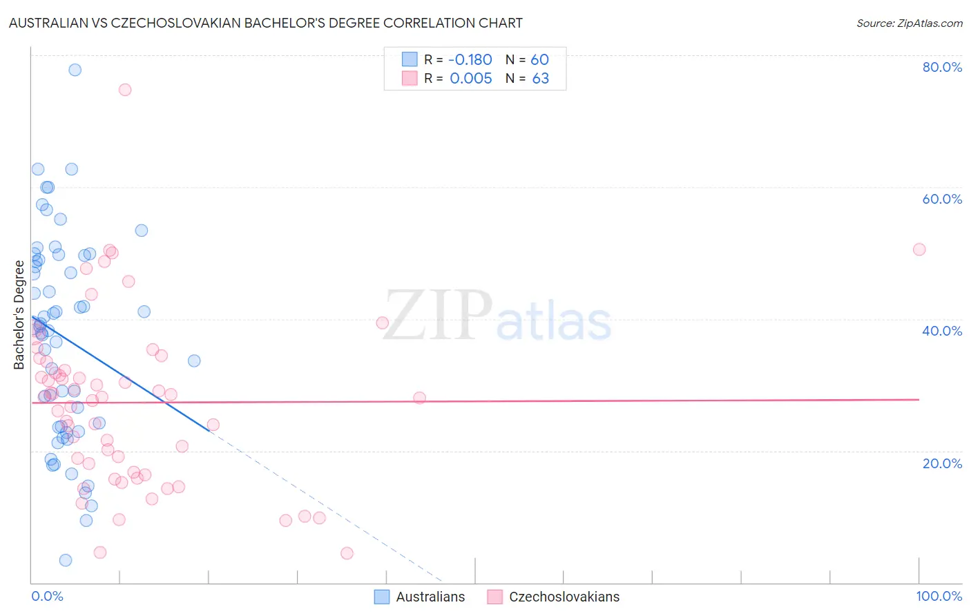 Australian vs Czechoslovakian Bachelor's Degree