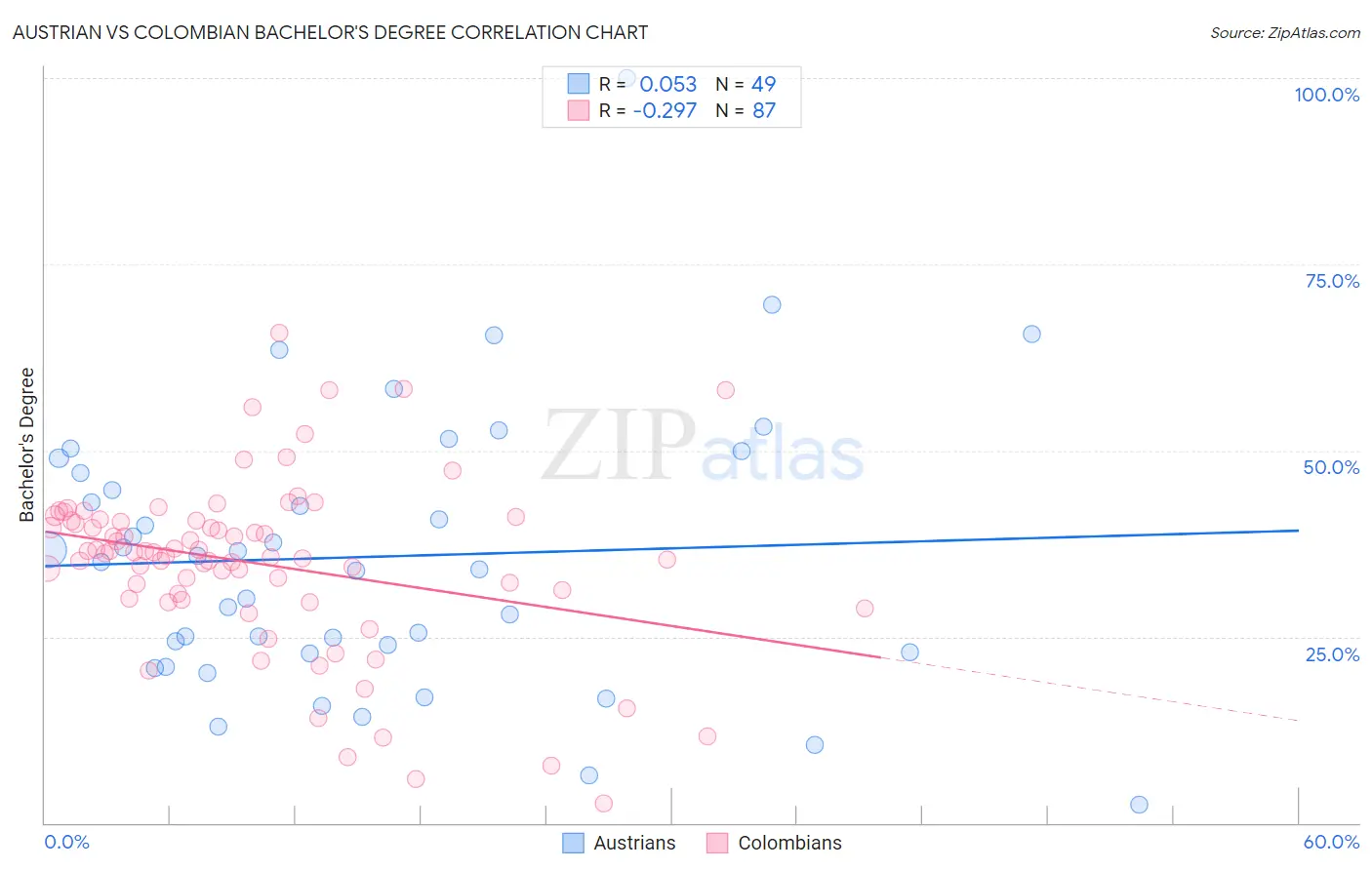 Austrian vs Colombian Bachelor's Degree