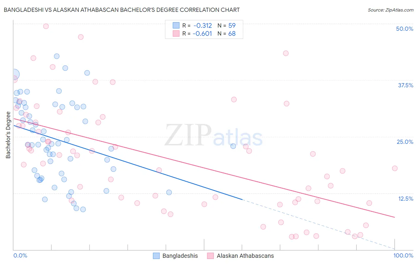 Bangladeshi vs Alaskan Athabascan Bachelor's Degree