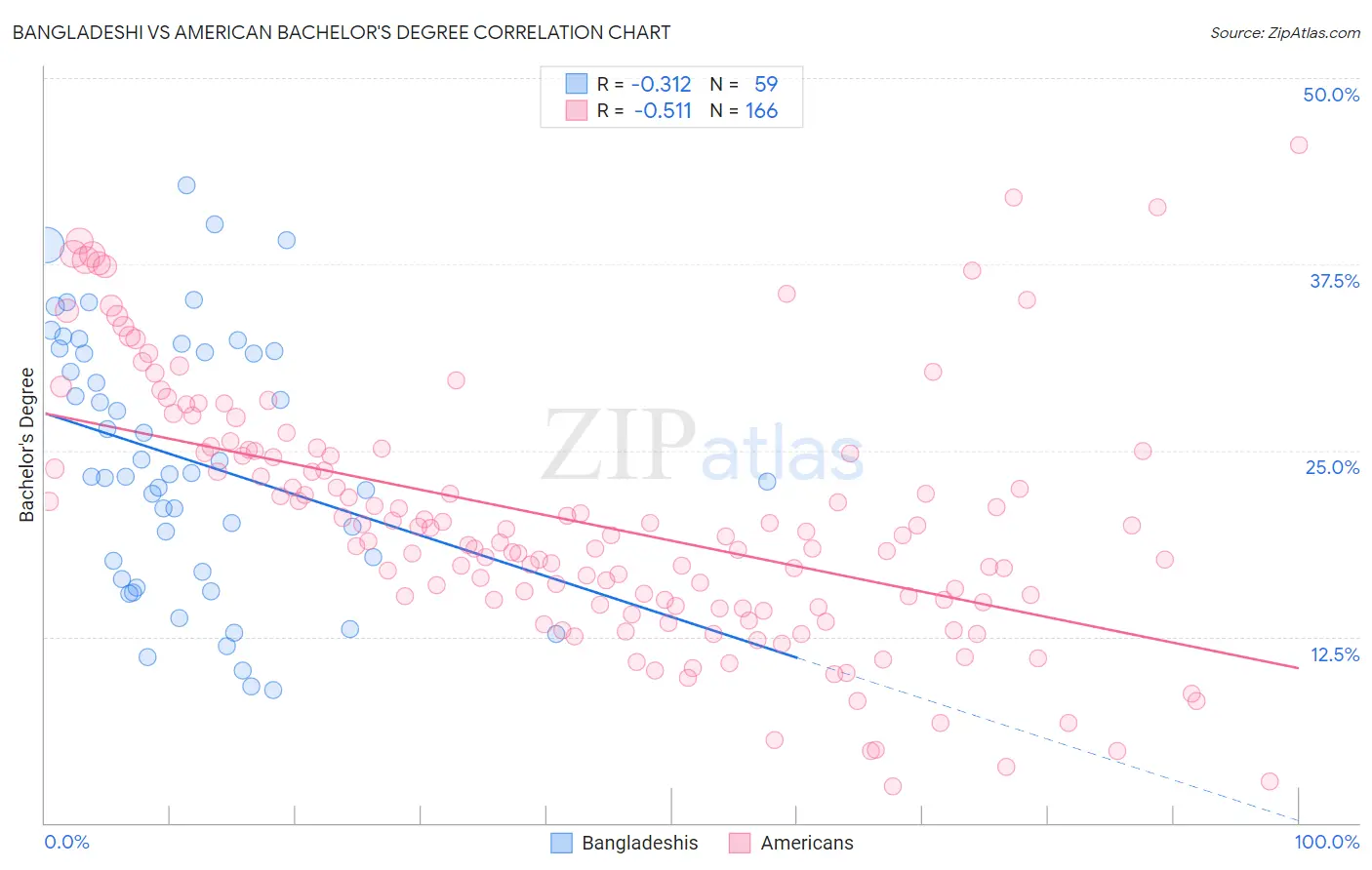 Bangladeshi vs American Bachelor's Degree