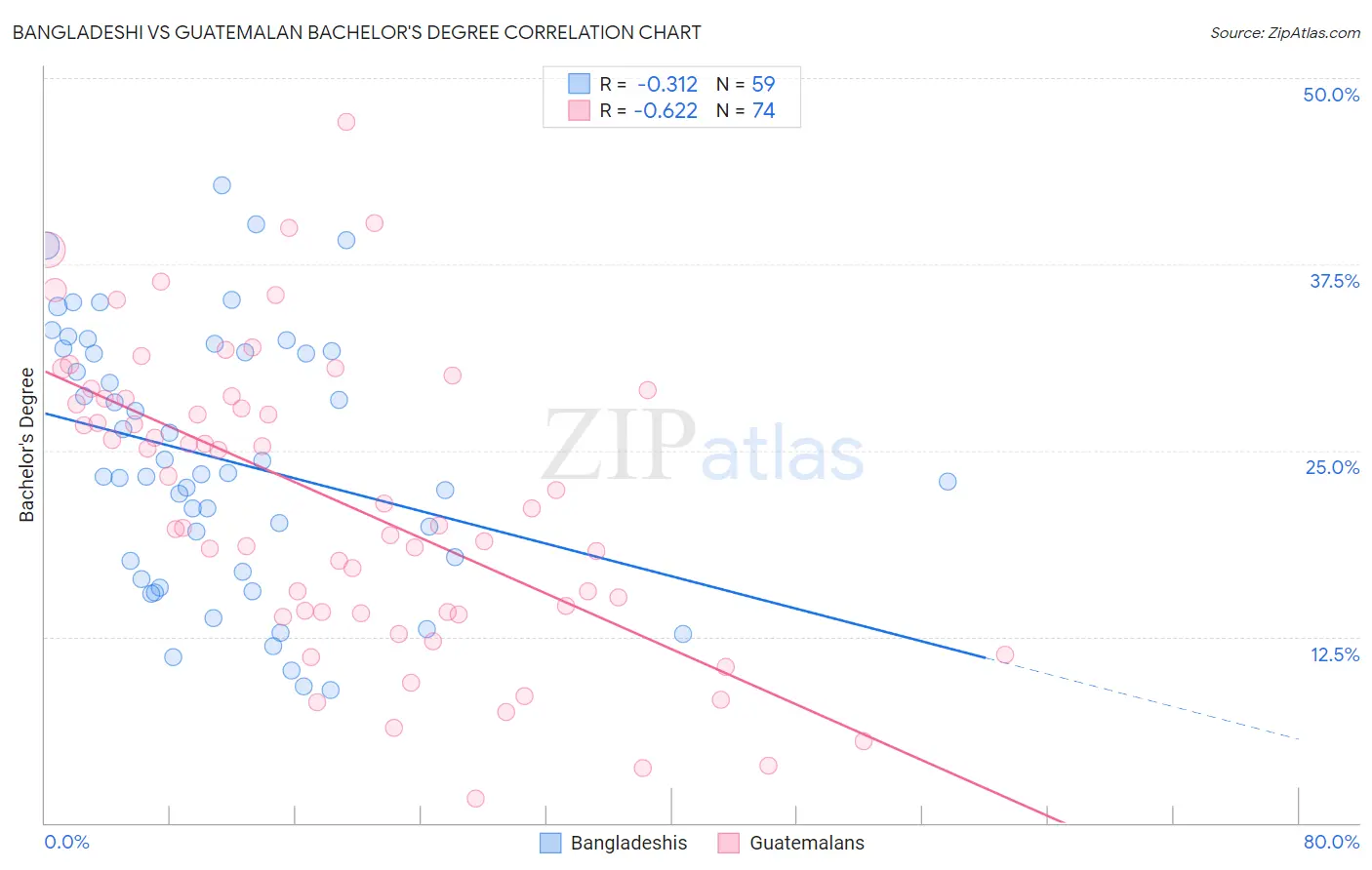 Bangladeshi vs Guatemalan Bachelor's Degree