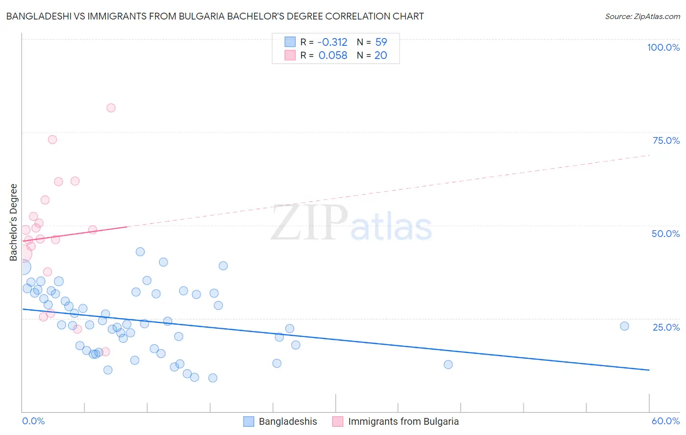 Bangladeshi vs Immigrants from Bulgaria Bachelor's Degree