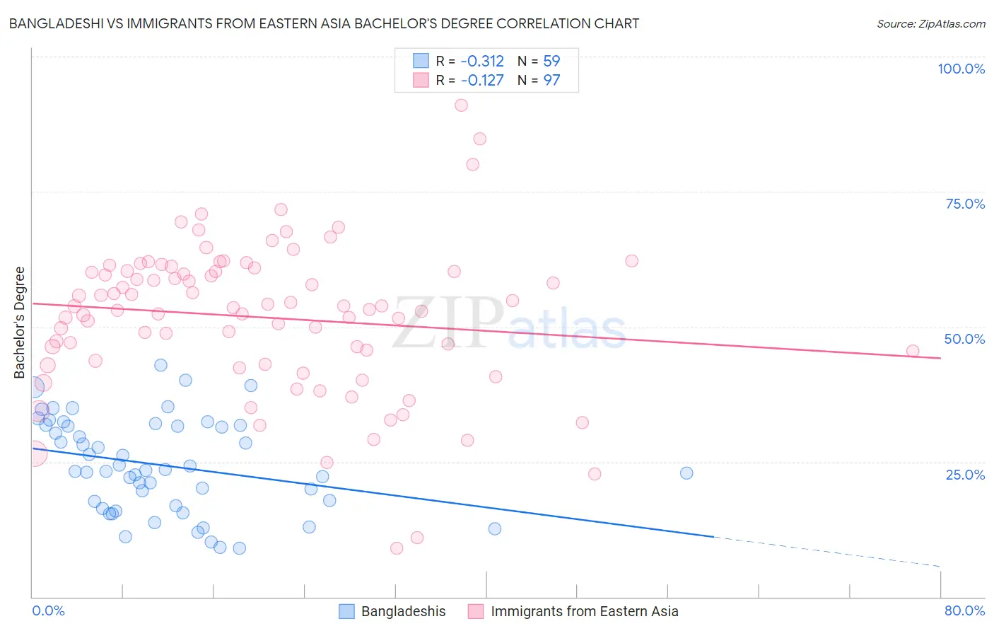 Bangladeshi vs Immigrants from Eastern Asia Bachelor's Degree