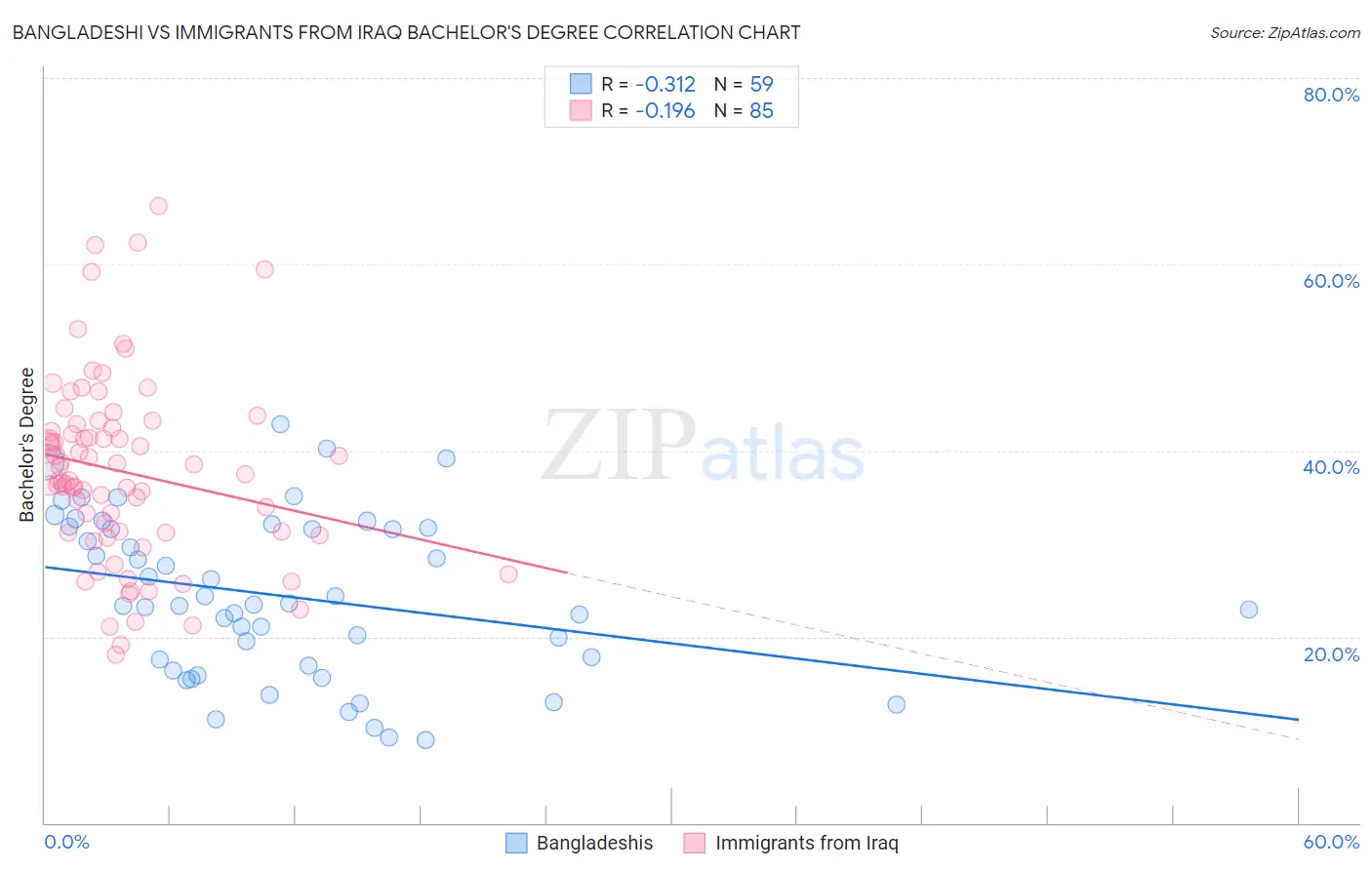 Bangladeshi vs Immigrants from Iraq Bachelor's Degree