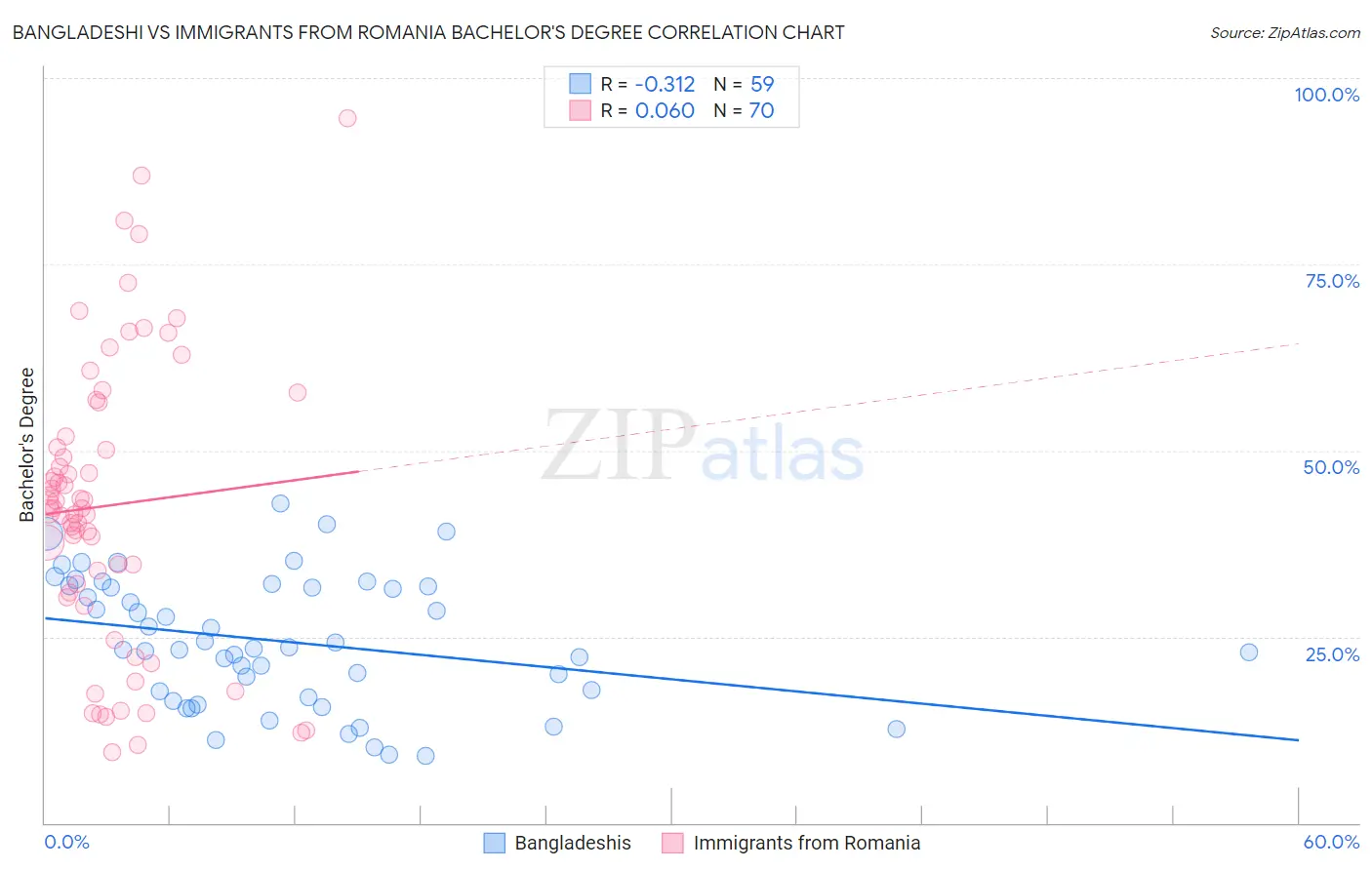 Bangladeshi vs Immigrants from Romania Bachelor's Degree