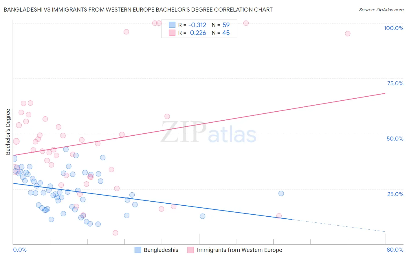 Bangladeshi vs Immigrants from Western Europe Bachelor's Degree