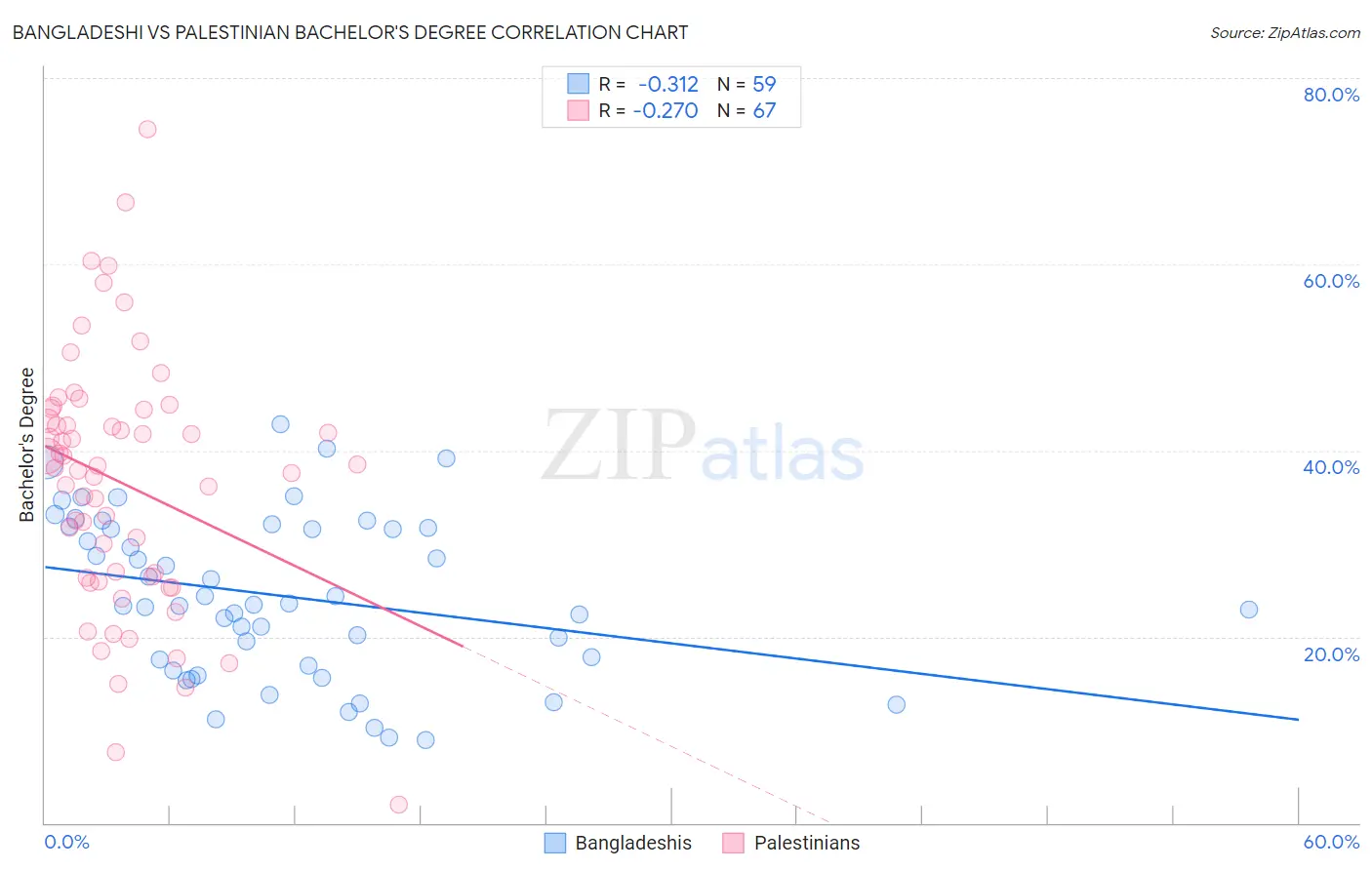Bangladeshi vs Palestinian Bachelor's Degree