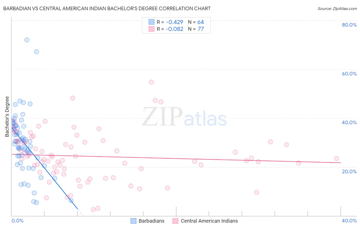 Barbadian vs Central American Indian Bachelor's Degree