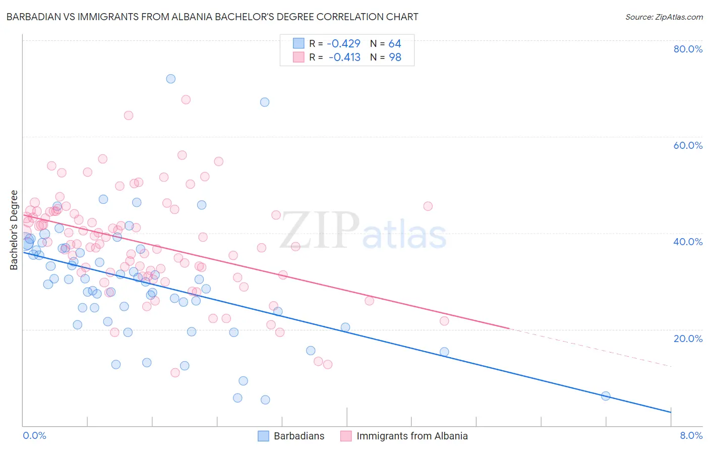 Barbadian vs Immigrants from Albania Bachelor's Degree