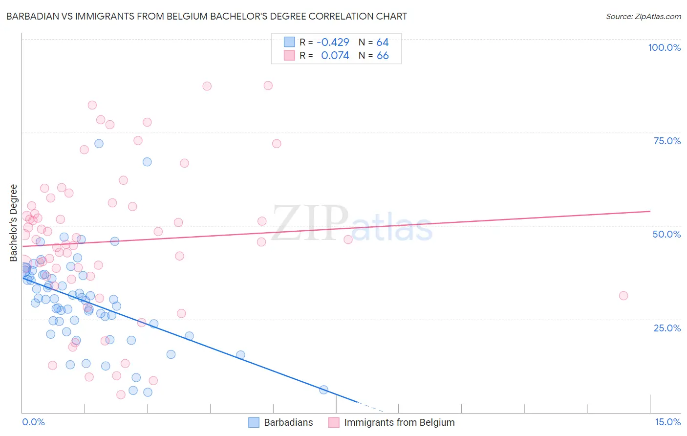 Barbadian vs Immigrants from Belgium Bachelor's Degree