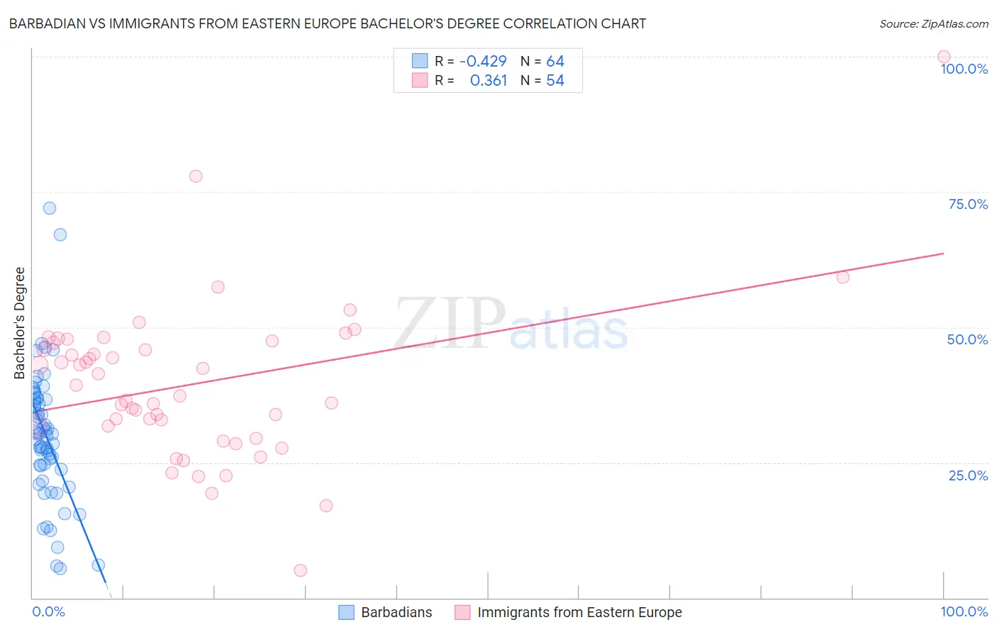 Barbadian vs Immigrants from Eastern Europe Bachelor's Degree