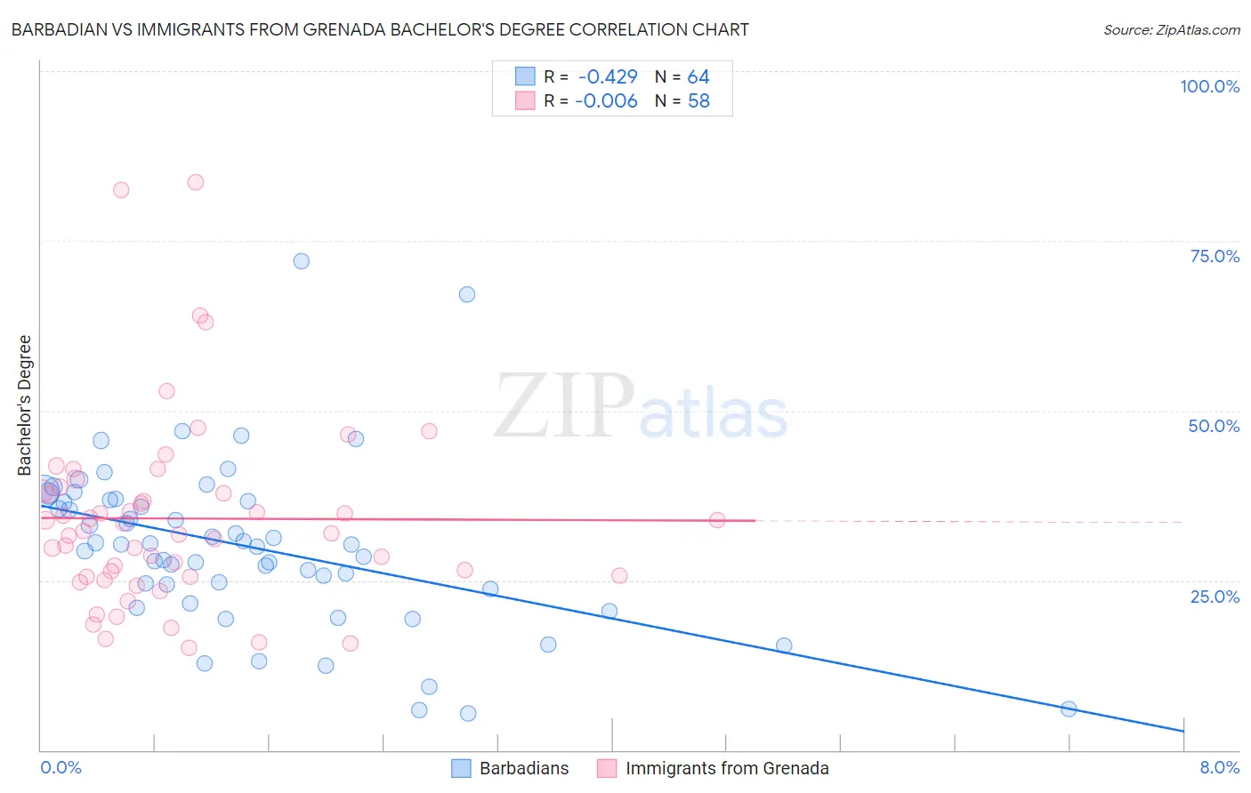 Barbadian vs Immigrants from Grenada Bachelor's Degree