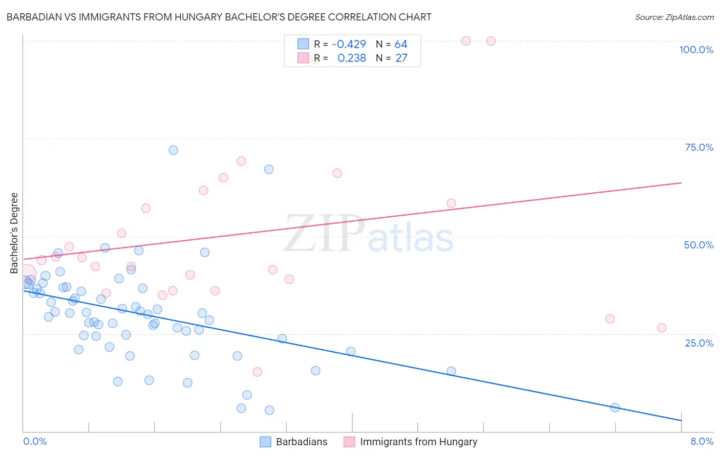 Barbadian vs Immigrants from Hungary Bachelor's Degree