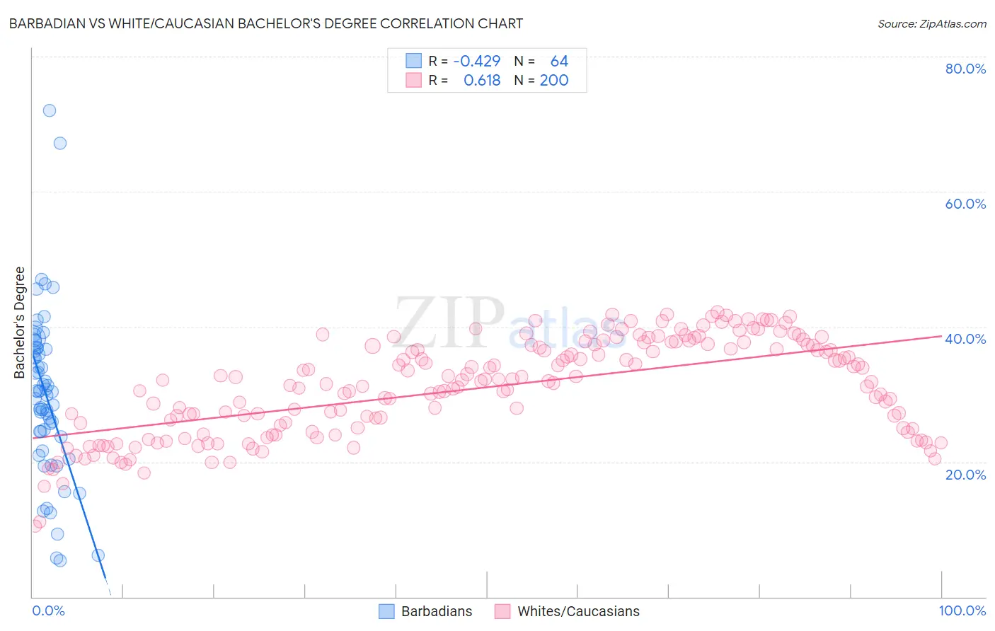 Barbadian vs White/Caucasian Bachelor's Degree