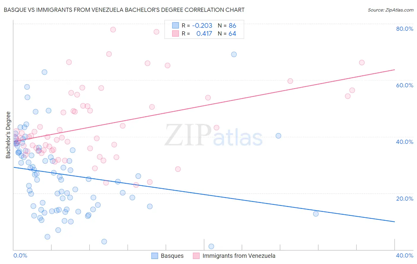 Basque vs Immigrants from Venezuela Bachelor's Degree