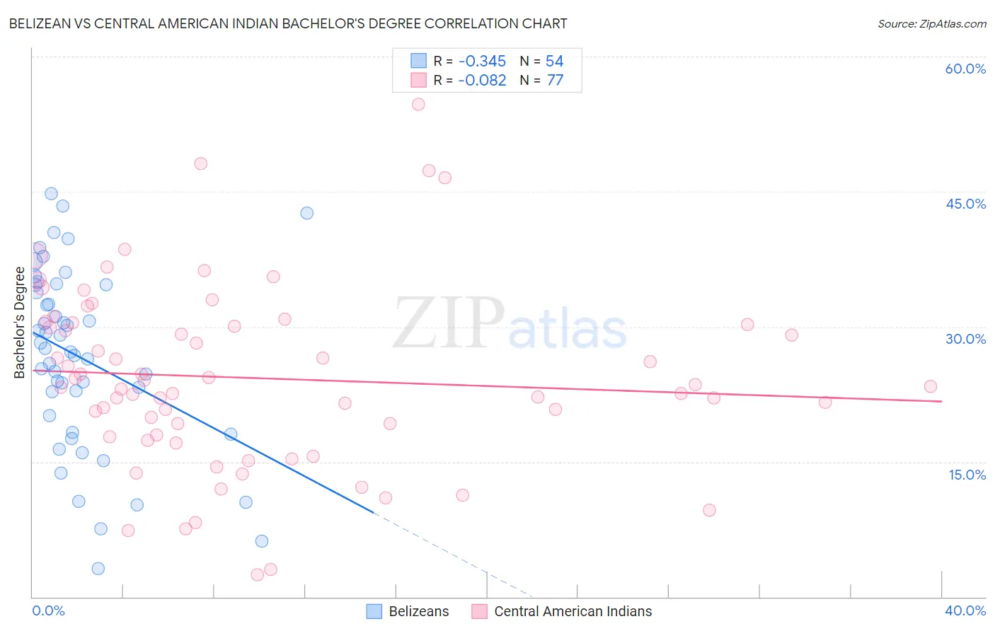 Belizean vs Central American Indian Bachelor's Degree