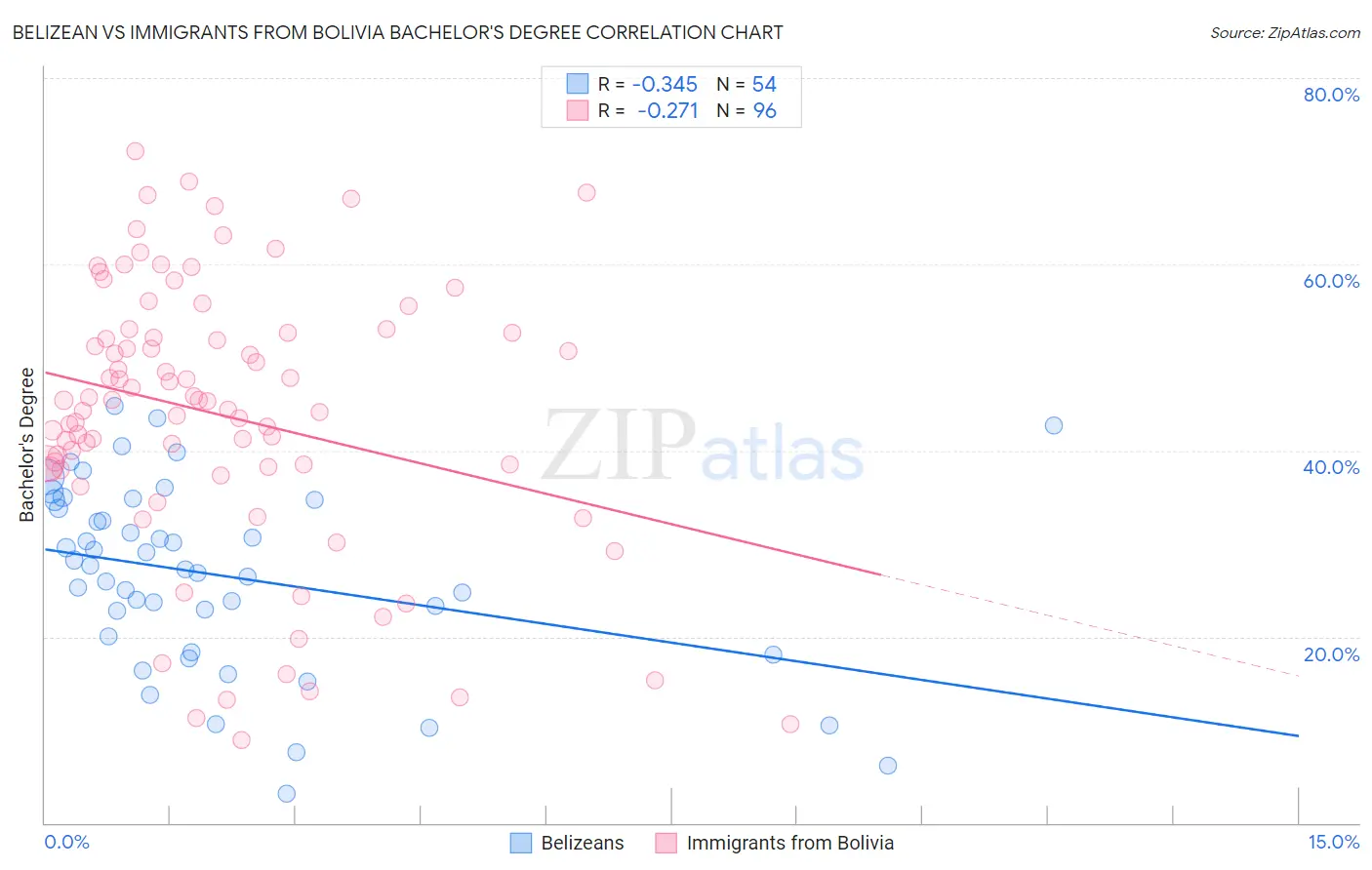 Belizean vs Immigrants from Bolivia Bachelor's Degree