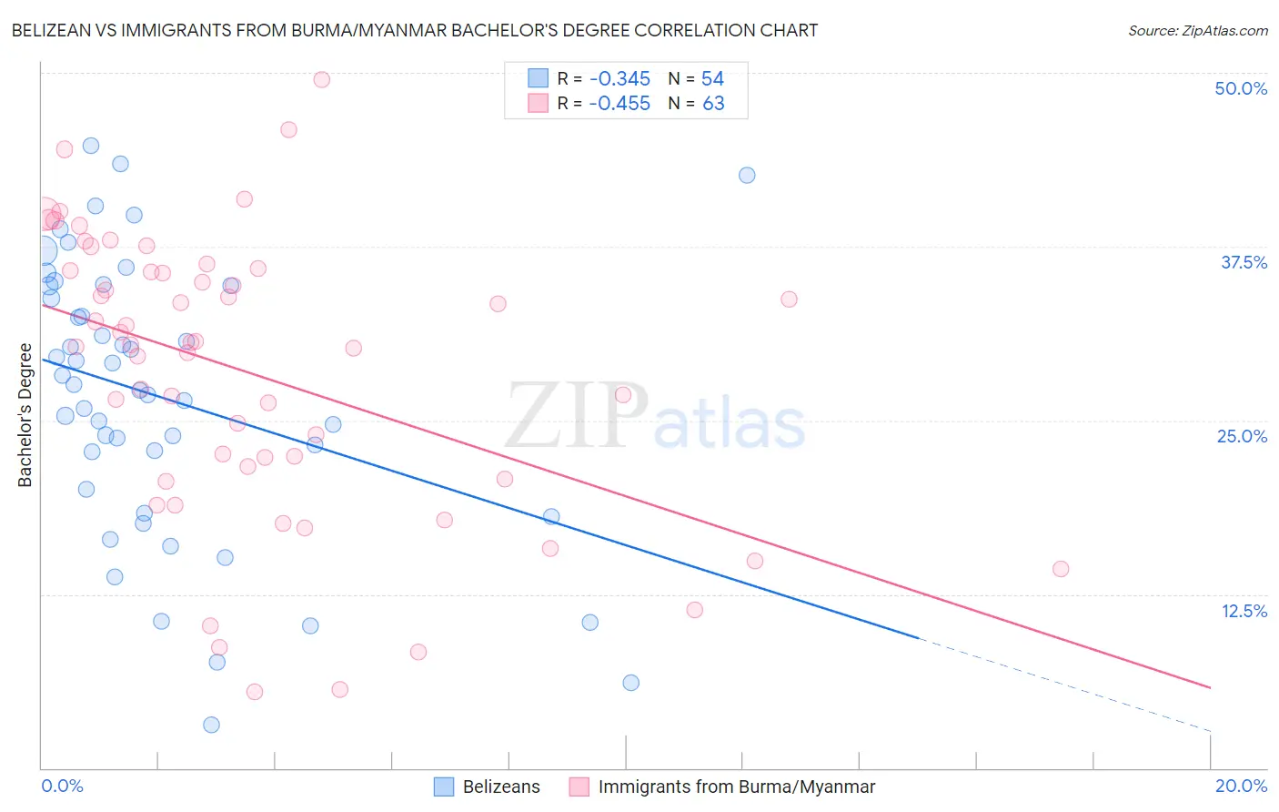 Belizean vs Immigrants from Burma/Myanmar Bachelor's Degree