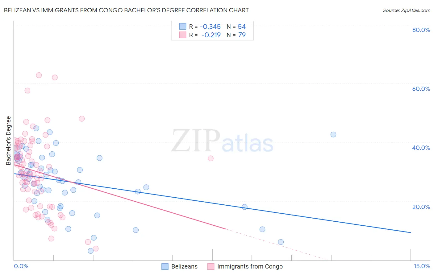 Belizean vs Immigrants from Congo Bachelor's Degree