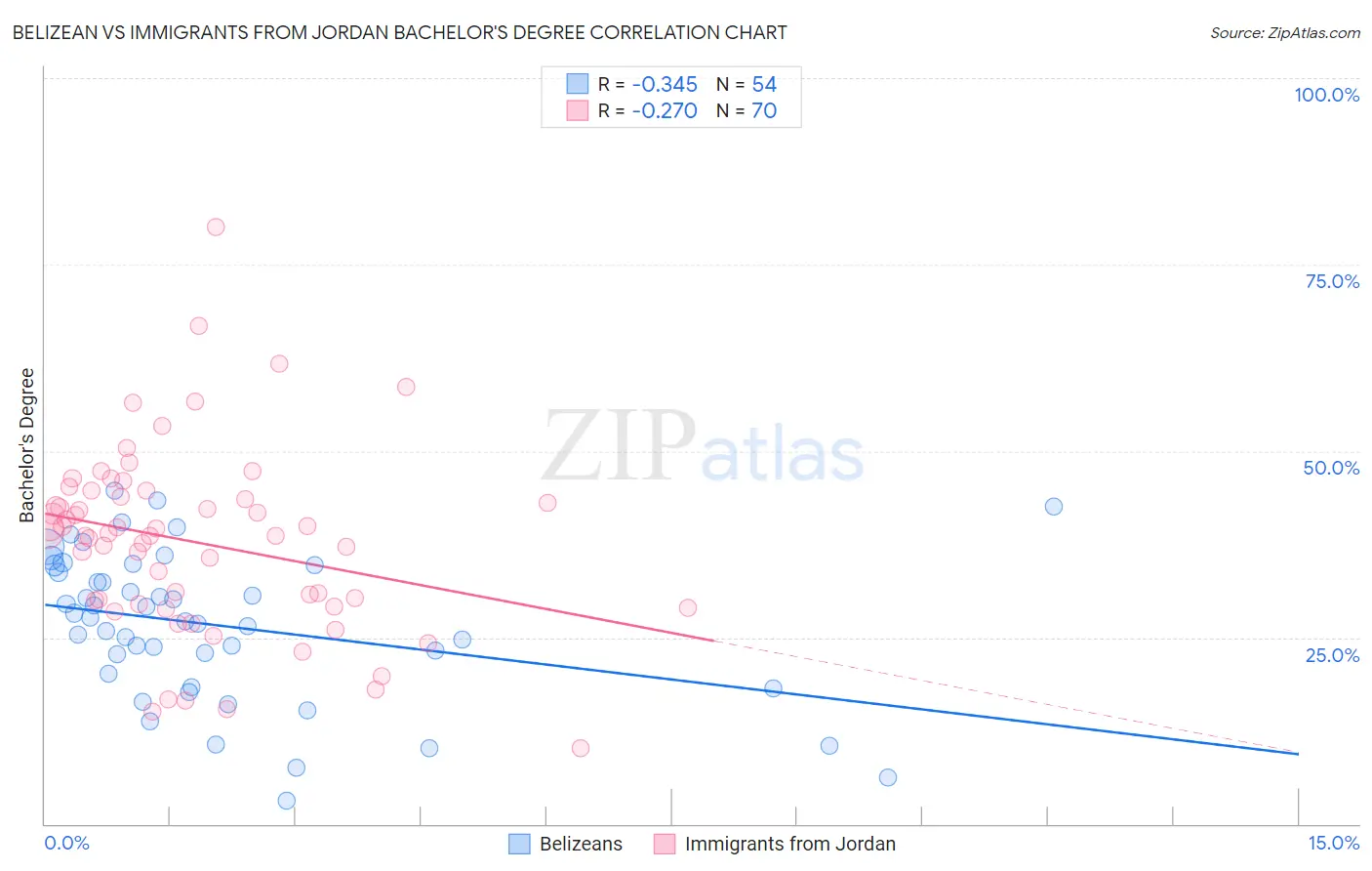 Belizean vs Immigrants from Jordan Bachelor's Degree