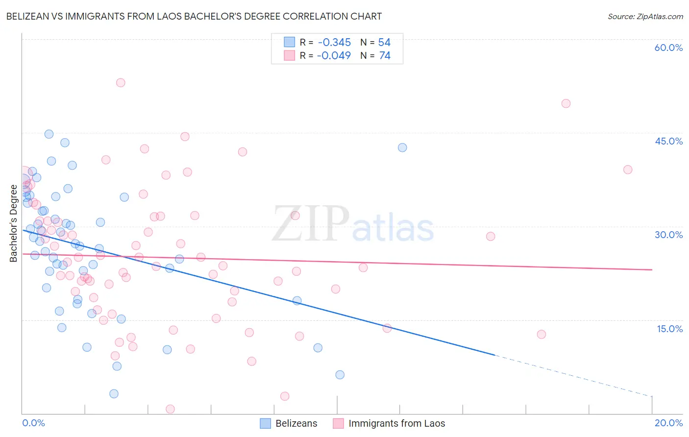 Belizean vs Immigrants from Laos Bachelor's Degree