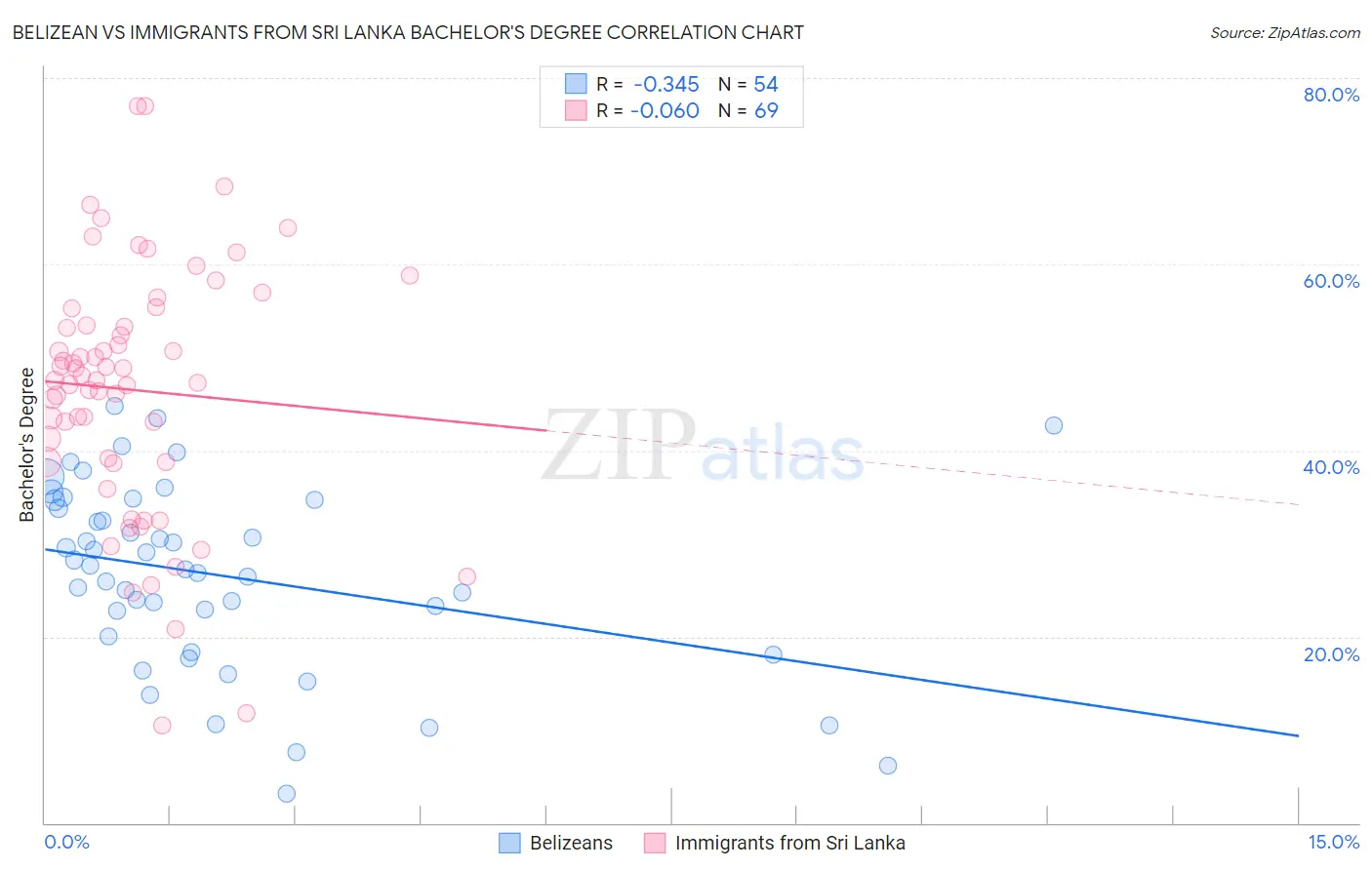 Belizean vs Immigrants from Sri Lanka Bachelor's Degree