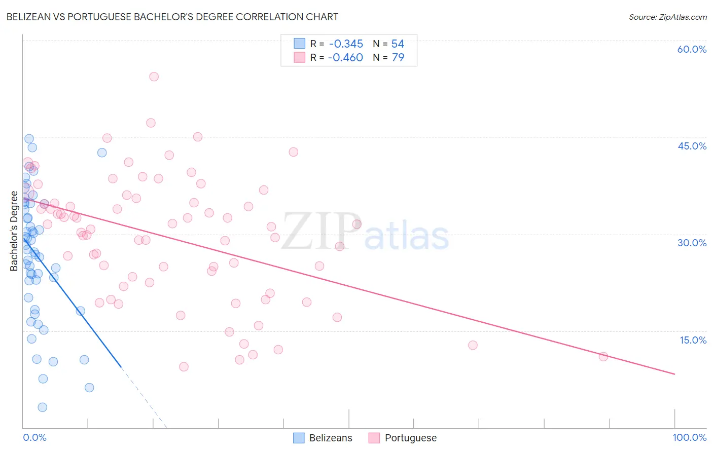 Belizean vs Portuguese Bachelor's Degree