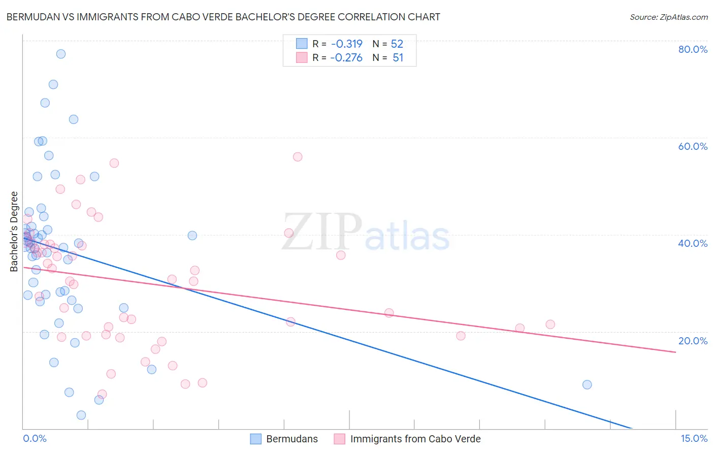 Bermudan vs Immigrants from Cabo Verde Bachelor's Degree