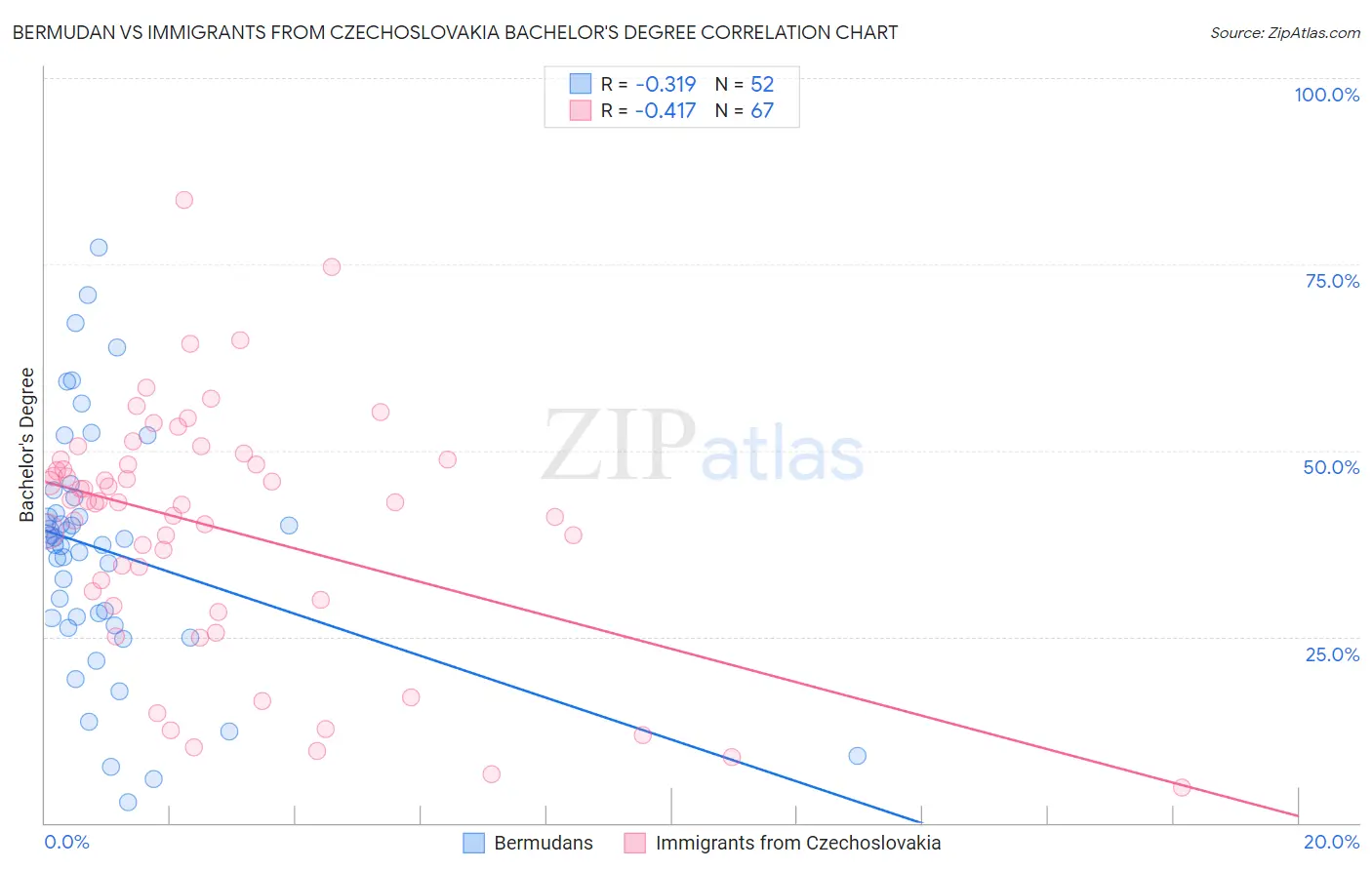 Bermudan vs Immigrants from Czechoslovakia Bachelor's Degree