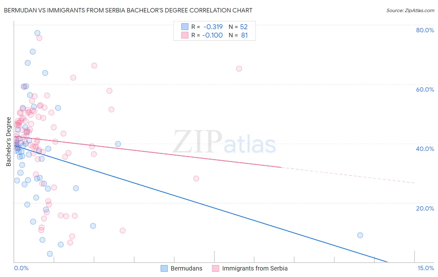 Bermudan vs Immigrants from Serbia Bachelor's Degree