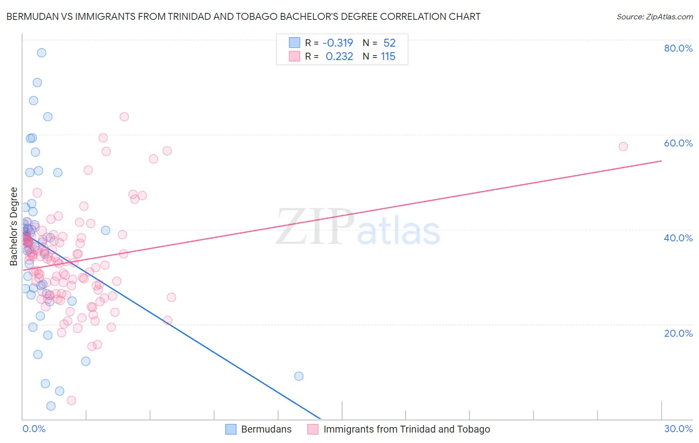 Bermudan vs Immigrants from Trinidad and Tobago Bachelor's Degree