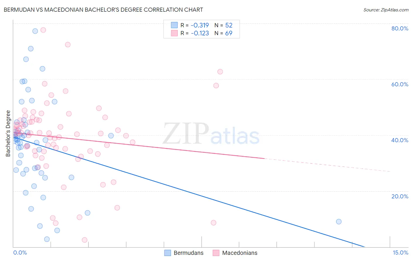 Bermudan vs Macedonian Bachelor's Degree