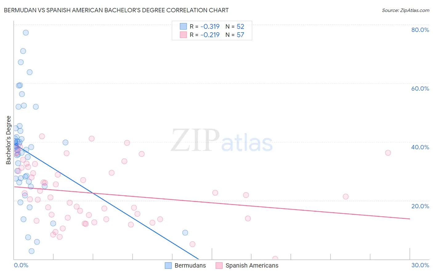 Bermudan vs Spanish American Bachelor's Degree